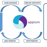 Enhance your understanding of Appium testing with our comprehensive guide. Learn best practices, overcome challenges, and execute effective test automation.
