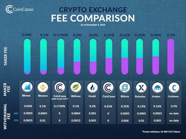 Finding the Best Deals And Crypto Fee Comparison